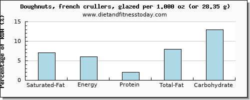 saturated fat and nutritional content in doughnuts